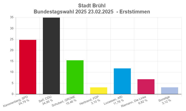 Erststimmen Stadt Brühl Bundestagswahl 2025