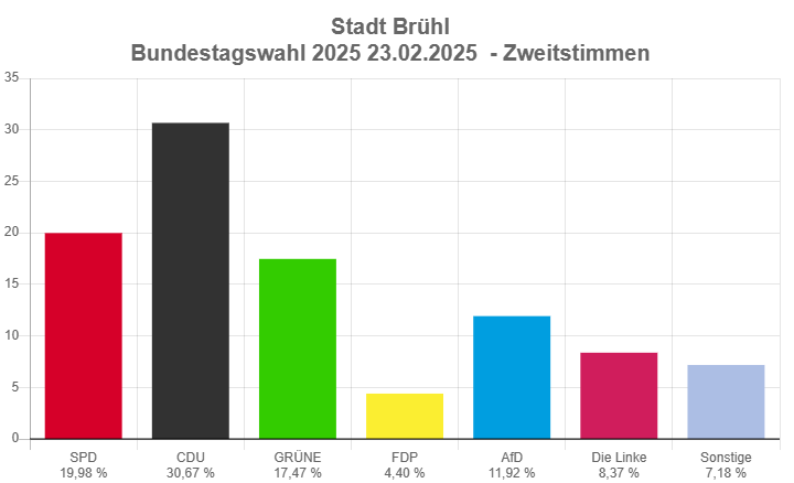 Zweitstimmen Stadt Brühl Bundestagswahl 2025