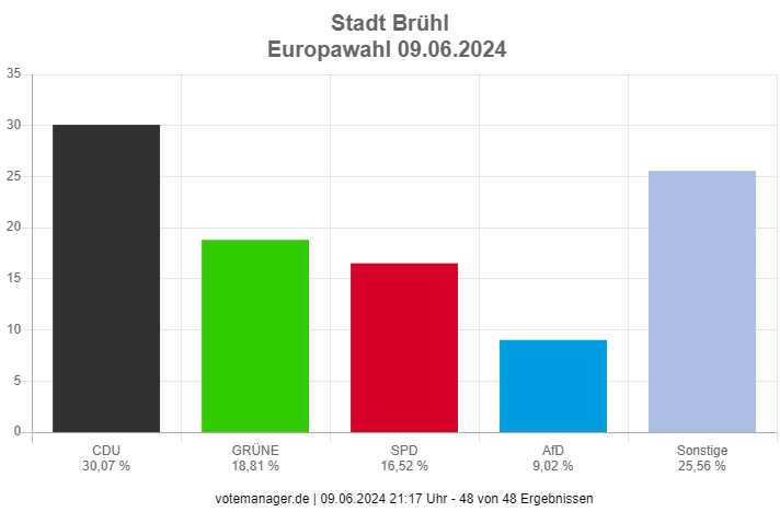 Europawahl 2024 Ergebnisse Stadt Brühl