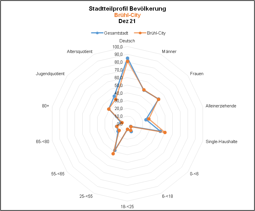 Brühl-City - Profil Bevölkerung Quelle: KDVZ, Okt 21