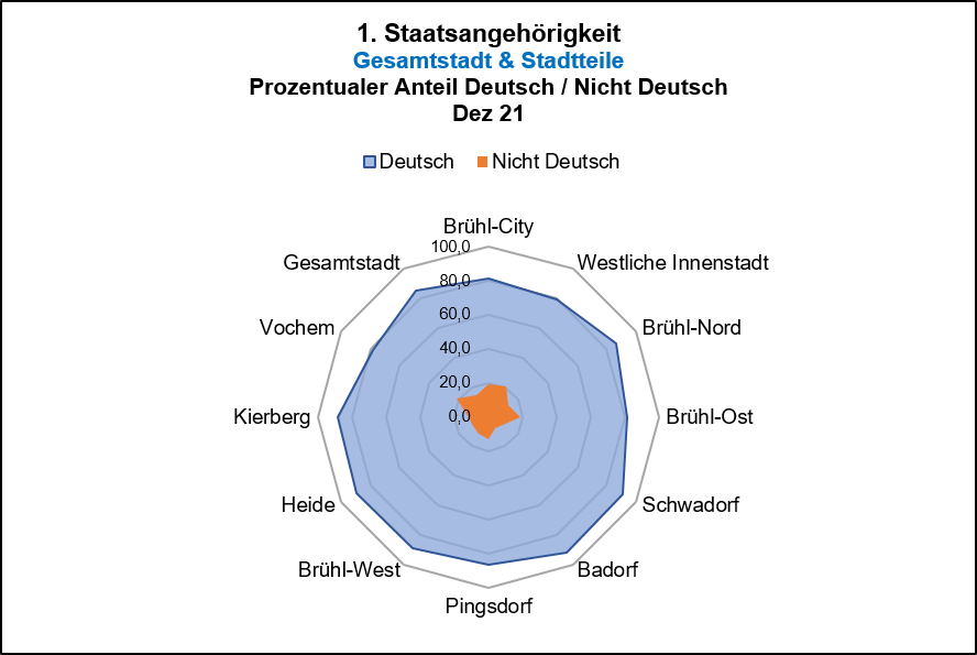 1. Staatsangehörigkeit Deutsch/Nicht Deutsch - Prozentualer Anteil