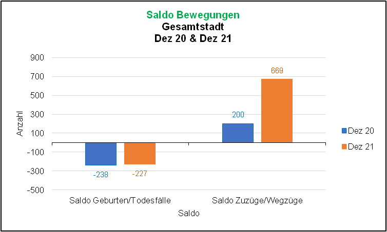 Saldo im Überblick - Gesamtstadt 2020/2021 Quelle: KDVZ, Jan 22