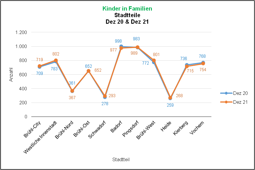 Kinder in Familien 2020/2021 Quelle: KDVZ, Jan 22