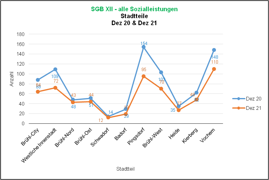 SGB XII-Bezug - alle Sozialleistungen 2020/2021 Quelle: FB 50 Soziales, Dez 21