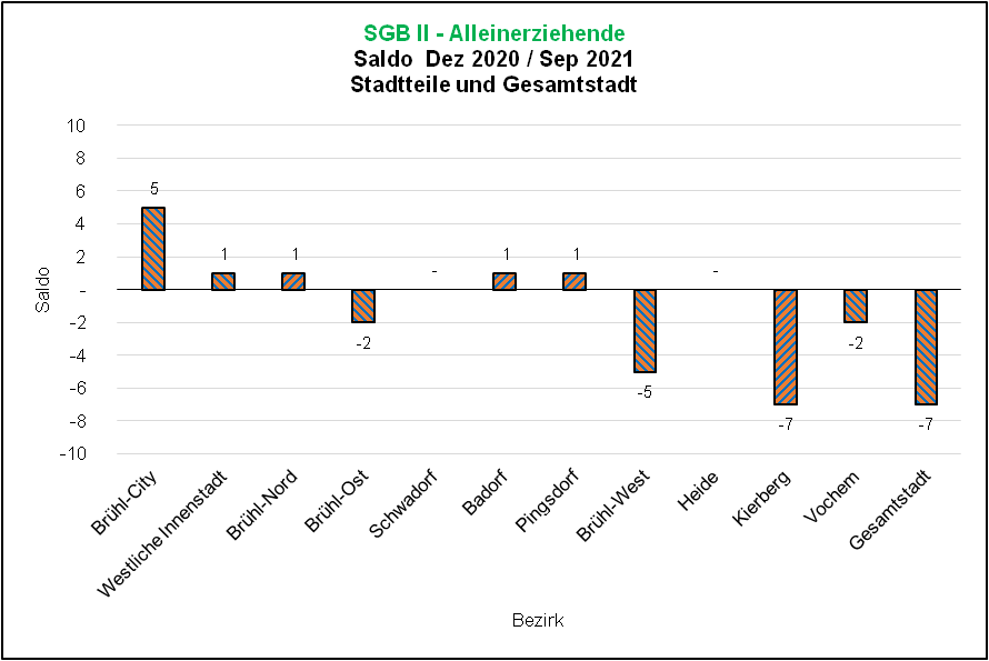 Saldo SGB II-Bezug Alleinerziehende 2020/2021 Quelle: Bundesagentur für Arbeit, Dez 21