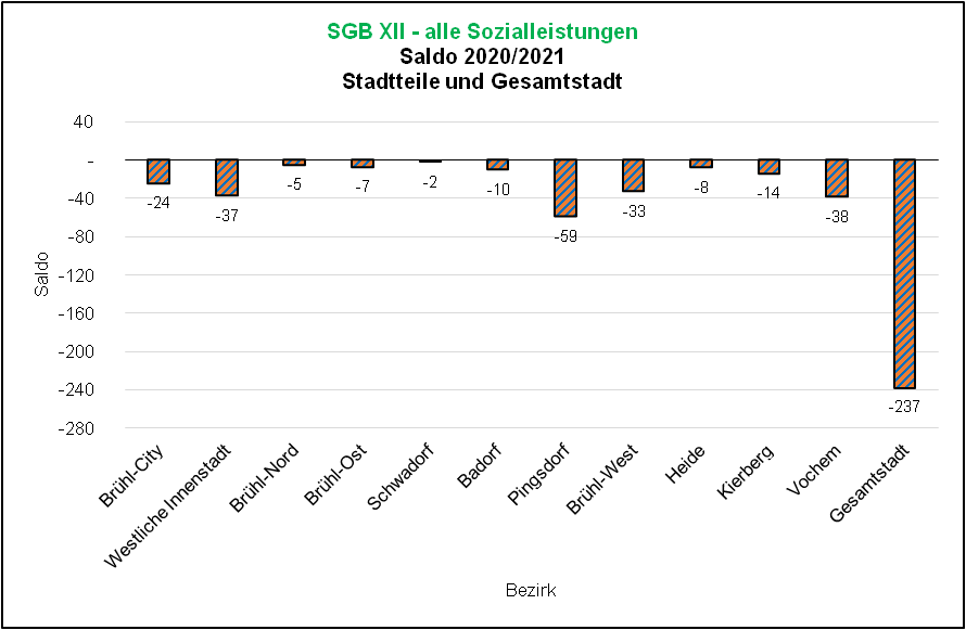 Saldo SGB XII-Bezug - alle Sozialleistungen 2020/2021 Quelle: FB 50 Soziales, Dez 21