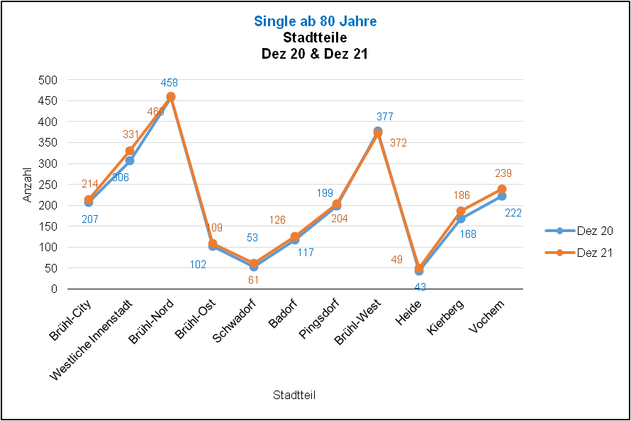 Single-Haushalte 80+ 2020/2021 Quelle: KDVZ, Jan 22