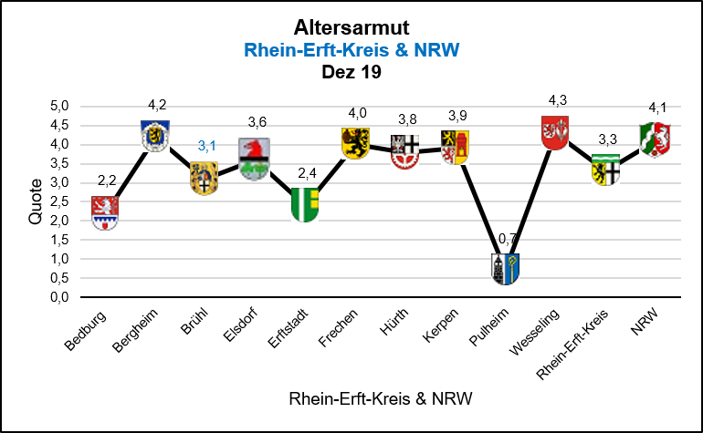 Altersarmut im Rhein-Erft-Kreis und NRW