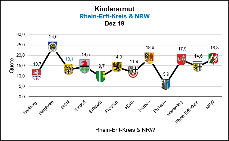 Kinderarmut im Rhein-Erft-Kreis und NRW