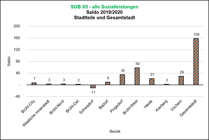 Saldo SGB XII-Bezug alle Sozialleistungen 2019/2020 Quelle: Bundesagentur für Arbeit, Dez 20