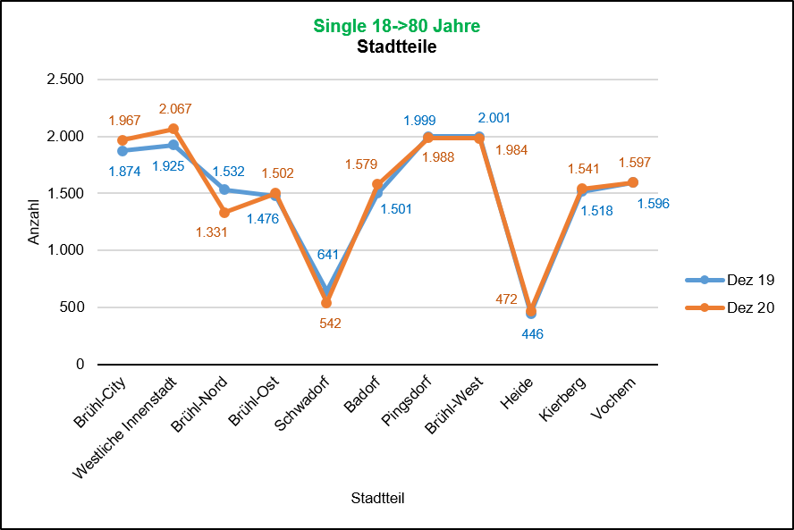 Single-Haushalte 2019/2020 Quelle: KDVZ, Jan 21