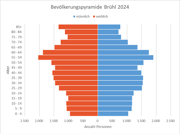 Bevölkerungspyramide 2024