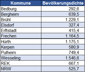Bevölkerungsdichte der Kommunen im Rhein-Erft-Kreis.