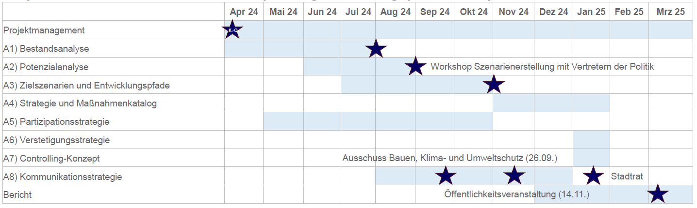 Geplanter Ablauf der kommunalen Wärmeplanung, Stadt Brühl