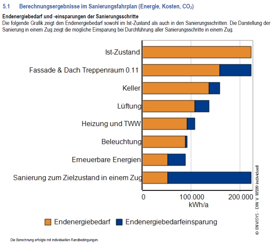 Berechnungsergebnisse eines Sanierungsfahrplans (Auszug)